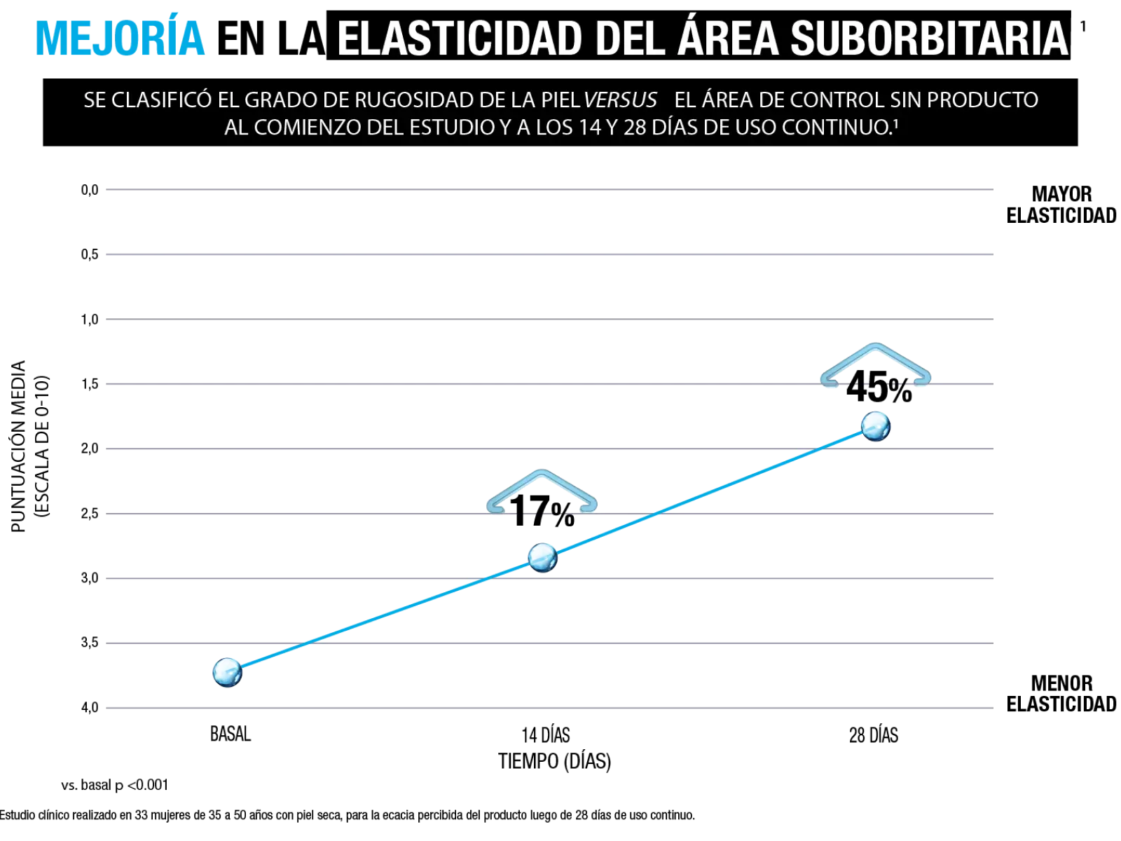 Gráfico: Mejoría en la eñasticidad del área suborbitaria