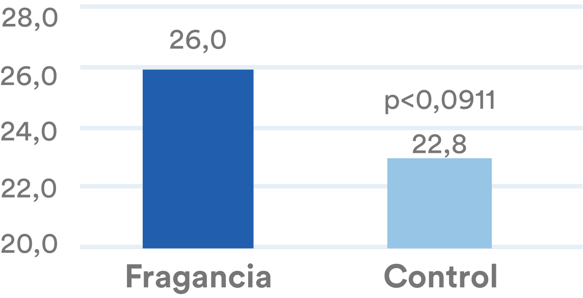 Gráfico Efecto de la Fragancia en la Interacción