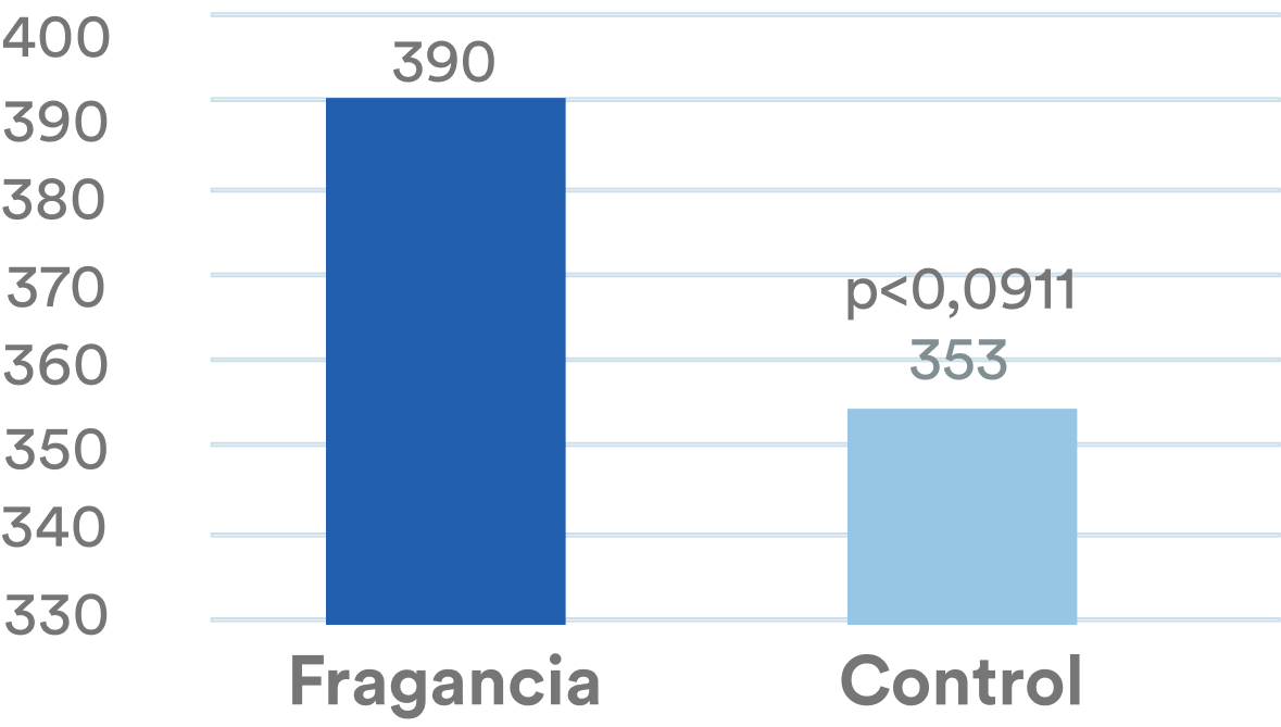 Gráfico Efecto de la Fragancia en la Interacción