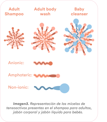 Ilustración Tensoactivos